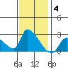 Huntington Beach tide chart for Sunday, January 4, 2026