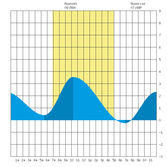 Huntington Beach tide chart for Monday, January 5, 2026