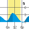 Huntington Beach tide chart for Monday, January 5, 2026
