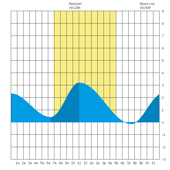 Huntington Beach tide chart for Tuesday, January 6, 2026