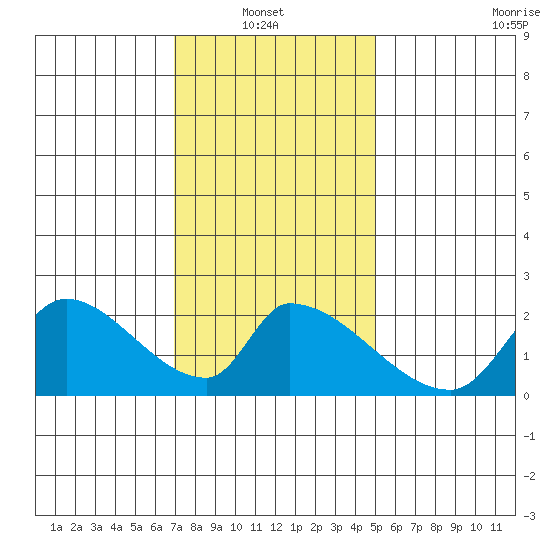 Huntington Beach tide chart for Thursday, January 8, 2026