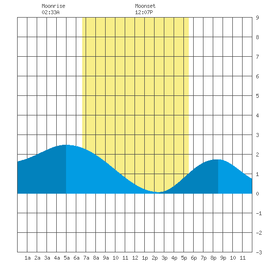 Huntington Beach tide chart for Wednesday, February 11, 2026