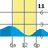 Huntington Beach tide chart for Wednesday, February 11, 2026