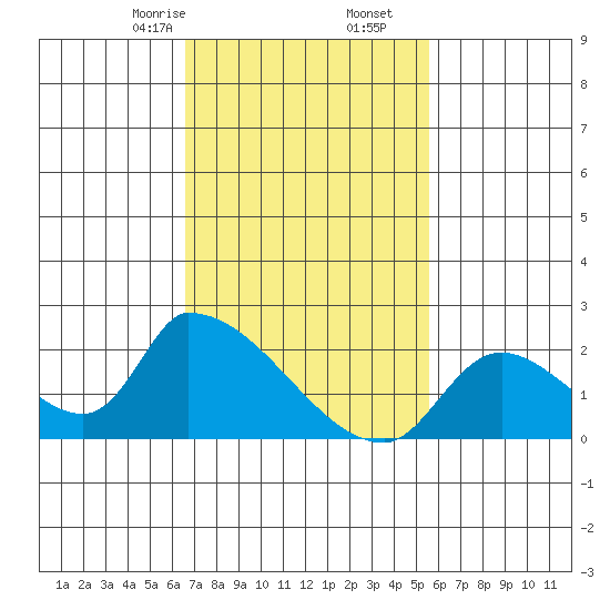 Huntington Beach tide chart for Friday, February 13, 2026