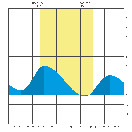 Huntington Beach tide chart for Saturday, February 14, 2026