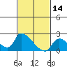 Huntington Beach tide chart for Saturday, February 14, 2026