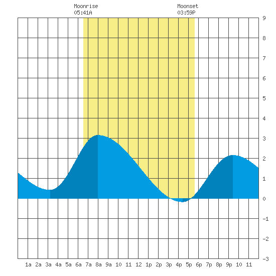 Huntington Beach tide chart for Sunday, February 15, 2026