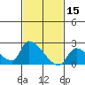 Huntington Beach tide chart for Sunday, February 15, 2026