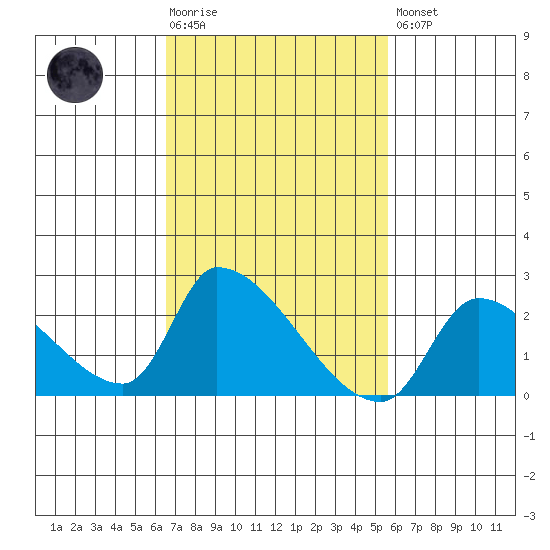 Huntington Beach tide chart for Tuesday, February 17, 2026