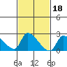 Huntington Beach tide chart for Wednesday, February 18, 2026