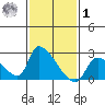 Huntington Beach tide chart for Sunday, February 1, 2026