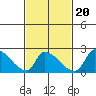 Huntington Beach tide chart for Friday, February 20, 2026