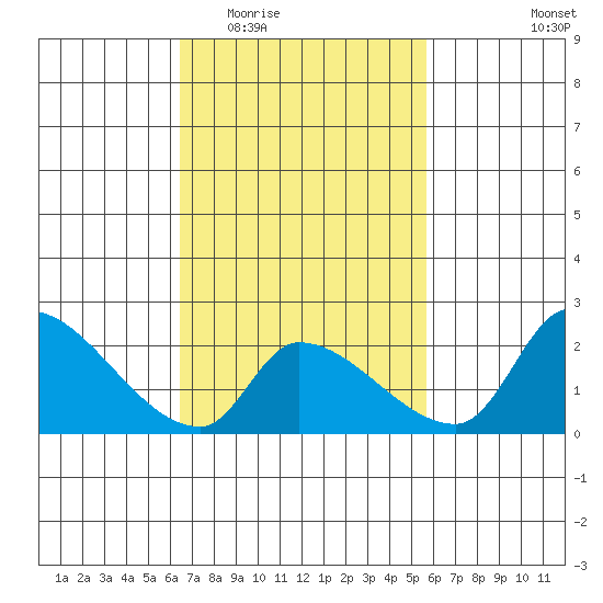 Huntington Beach tide chart for Saturday, February 21, 2026