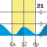 Huntington Beach tide chart for Saturday, February 21, 2026