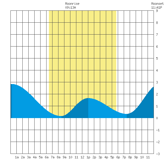 Huntington Beach tide chart for Sunday, February 22, 2026