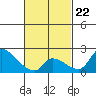 Huntington Beach tide chart for Sunday, February 22, 2026