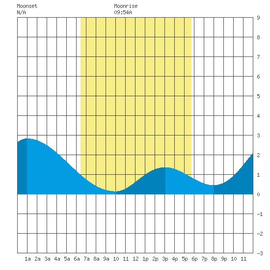 Huntington Beach tide chart for Monday, February 23, 2026