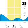 Huntington Beach tide chart for Monday, February 23, 2026