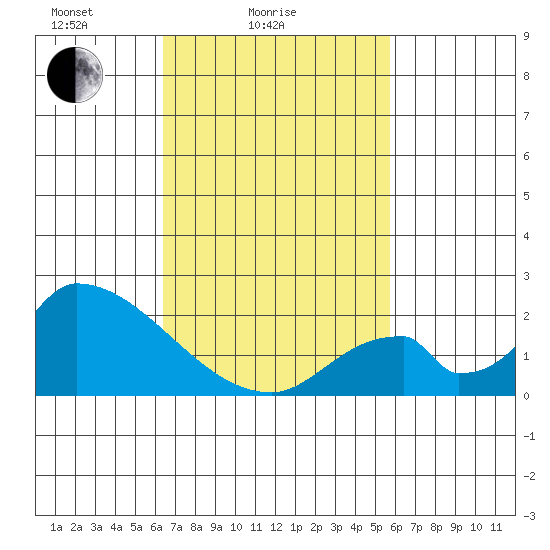 Huntington Beach tide chart for Tuesday, February 24, 2026