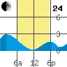 Huntington Beach tide chart for Tuesday, February 24, 2026