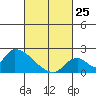 Huntington Beach tide chart for Wednesday, February 25, 2026