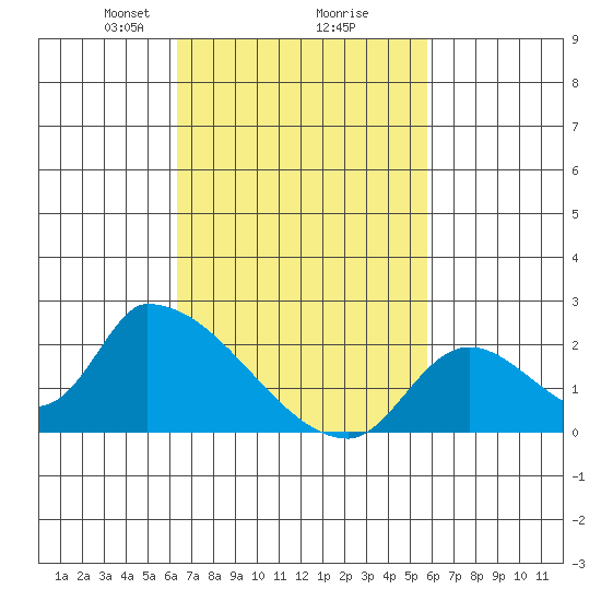 Huntington Beach tide chart for Thursday, February 26, 2026