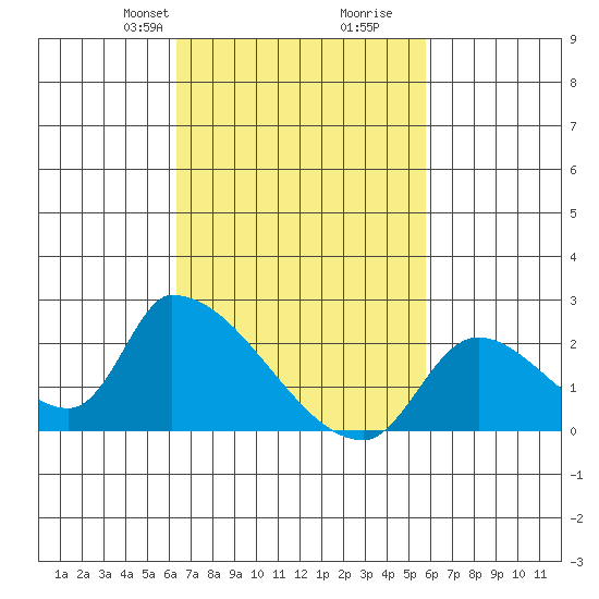 Huntington Beach tide chart for Friday, February 27, 2026