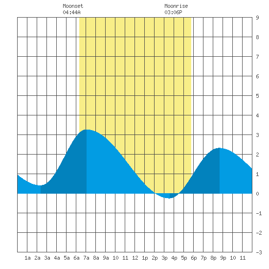 Huntington Beach tide chart for Saturday, February 28, 2026