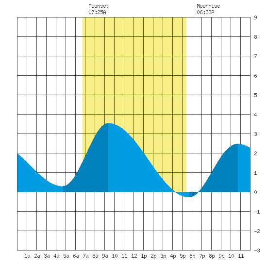 Huntington Beach tide chart for Monday, February 2, 2026