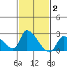 Huntington Beach tide chart for Monday, February 2, 2026