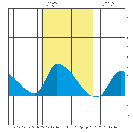 Huntington Beach tide chart for Tuesday, February 3, 2026