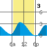 Huntington Beach tide chart for Tuesday, February 3, 2026