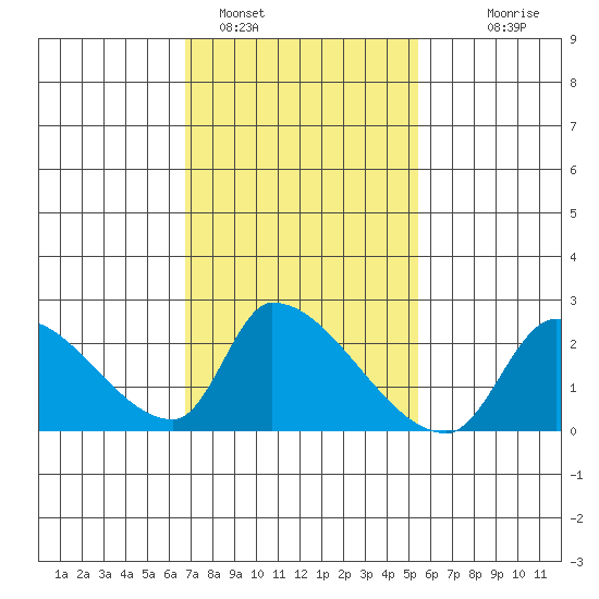 Huntington Beach tide chart for Wednesday, February 4, 2026