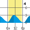 Huntington Beach tide chart for Wednesday, February 4, 2026