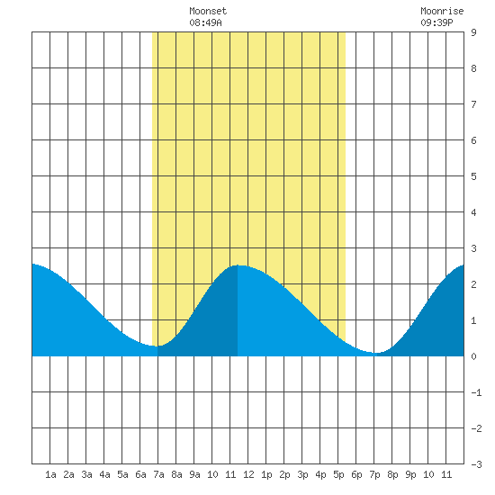 Huntington Beach tide chart for Thursday, February 5, 2026