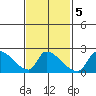 Huntington Beach tide chart for Thursday, February 5, 2026