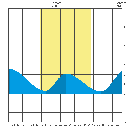 Huntington Beach tide chart for Friday, February 6, 2026