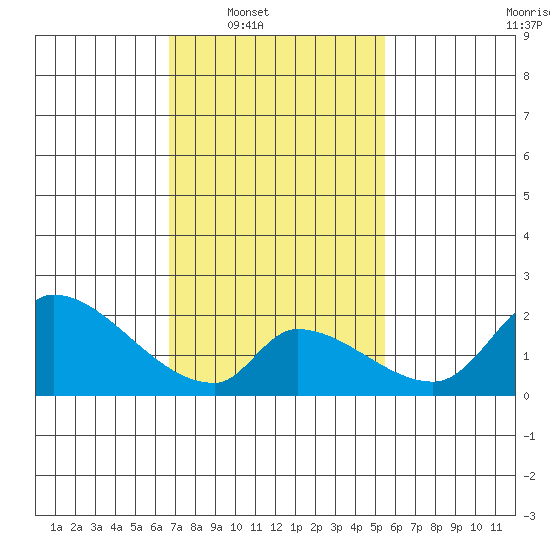 Huntington Beach tide chart for Saturday, February 7, 2026