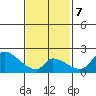 Huntington Beach tide chart for Saturday, February 7, 2026