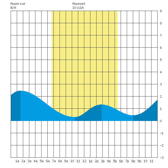 Huntington Beach tide chart for Sunday, February 8, 2026