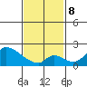 Huntington Beach tide chart for Sunday, February 8, 2026