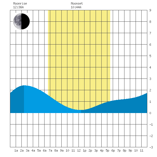 Huntington Beach tide chart for Monday, February 9, 2026