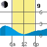 Huntington Beach tide chart for Monday, February 9, 2026