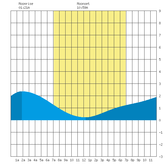 Huntington Beach tide chart for Tuesday, March 10, 2026