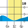 Huntington Beach tide chart for Tuesday, March 10, 2026