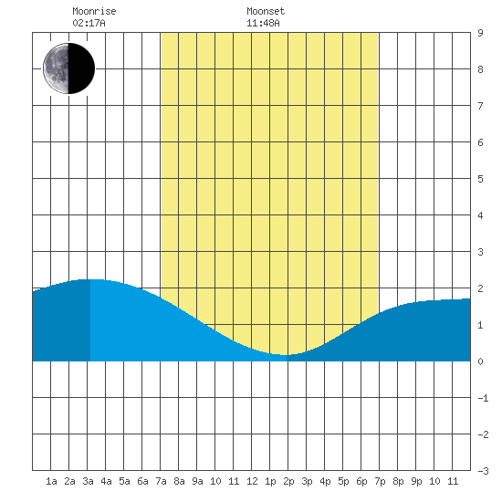 Huntington Beach tide chart for Wednesday, March 11, 2026