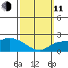 Huntington Beach tide chart for Wednesday, March 11, 2026
