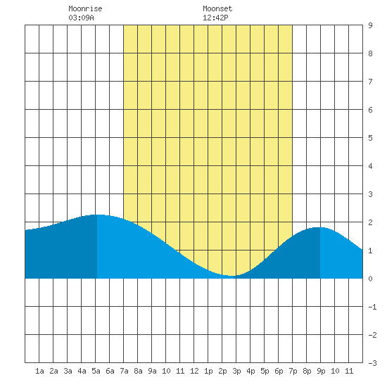 Huntington Beach tide chart for Thursday, March 12, 2026
