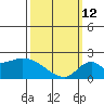 Huntington Beach tide chart for Thursday, March 12, 2026