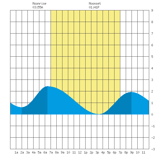 Huntington Beach tide chart for Friday, March 13, 2026
